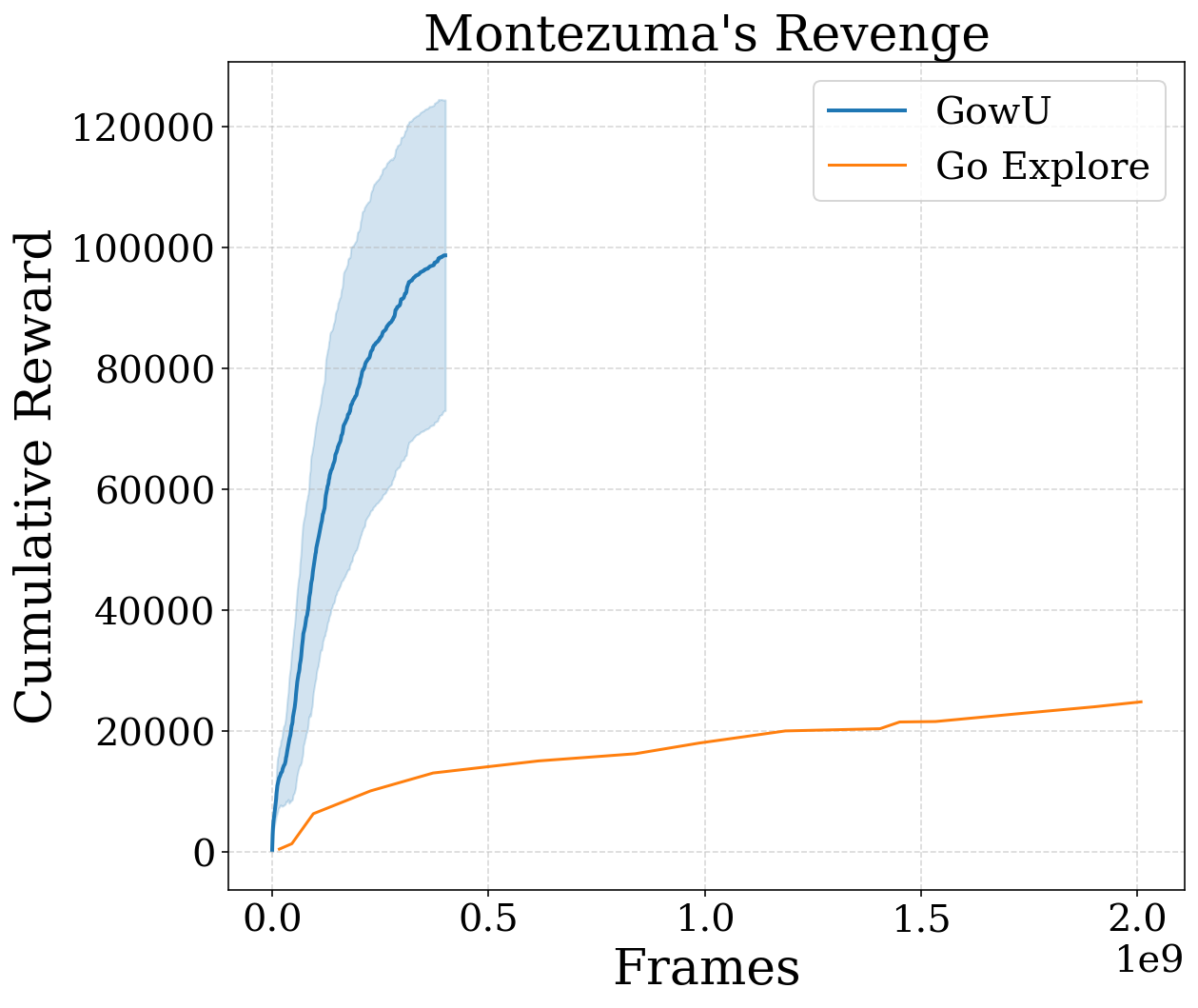 Montezuma exploration